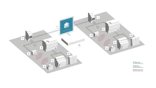 Visualisation of safety through intelligent JUNG topology