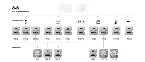 KNX RF Taster verwenden Systemeinsätze als Aktoren, Visualisierung.