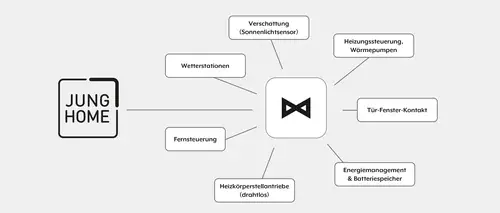 Visualisierung JUNG HOME Anwendungsbereiche Witbutler