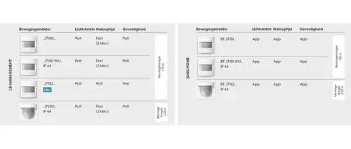 Overzicht van de artikelen als tabel, classificatie van JUNG bewegingsmelders