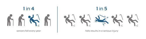 Graphic on the frequency of falls and fall injuries. https://dailycaring.com/fall-prevention-tips-for-seniors-fix-the-most-dangerous-areas-first-infographic/