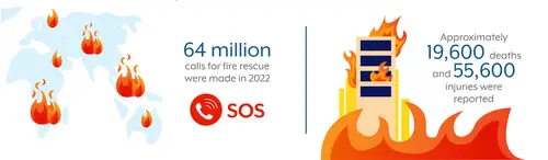 Graphic on the frequency of fires and their consequences. https://www.ctif.org/world-fire-statistics
