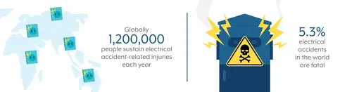 Graphic on the frequency of electrical accidents worldwide.
https://www.meteorelectrical.com/blog/electrical-safety-statistics.html
https://www.journeymanhq.com/9699/electrical-safety-statistics/